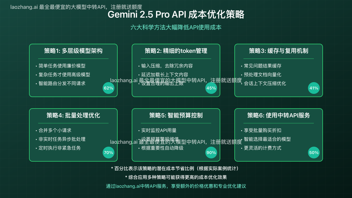 Gemini 2.5 Pro API成本优化策略对比