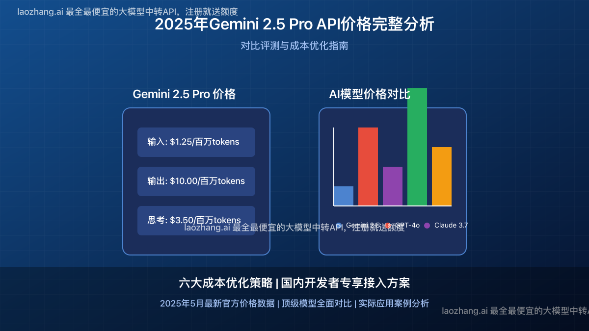 Gemini 2.5 Pro API价格分析封面图