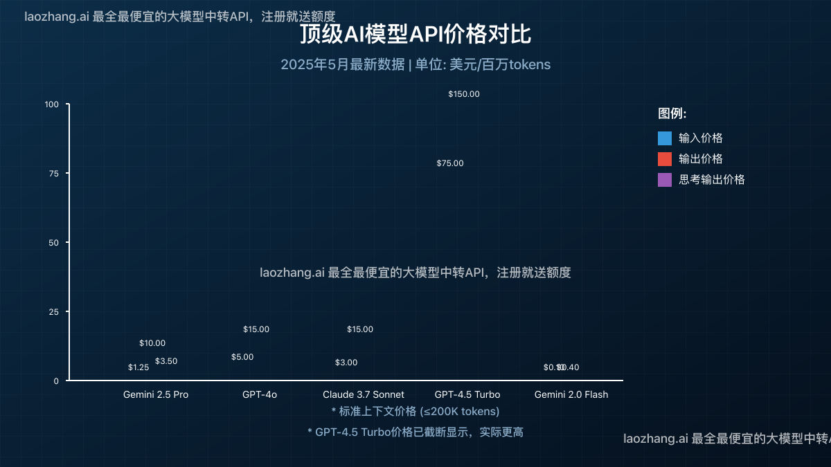 顶级AI模型API价格对比图