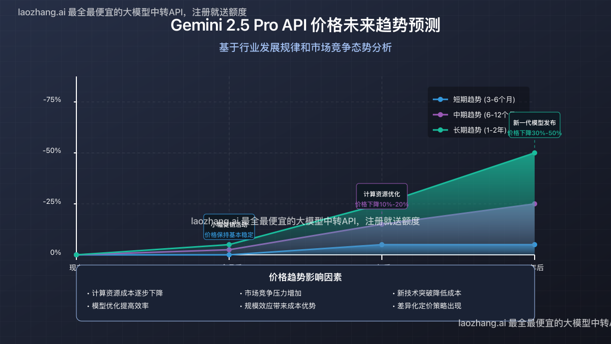 Gemini 2.5 Pro API价格未来趋势预测
