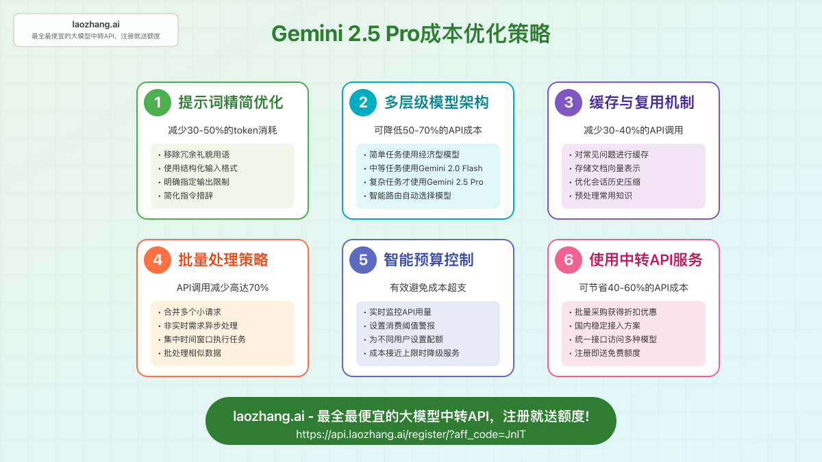 Gemini 2.5 Pro成本优化策略图