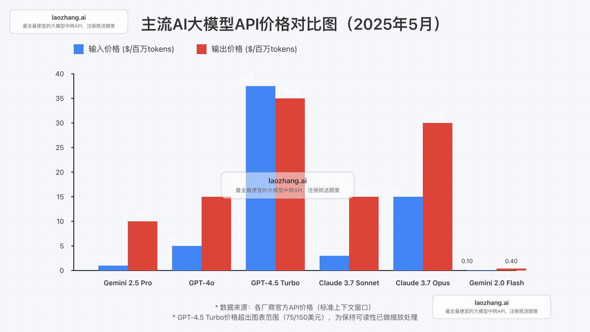 主流AI大模型API价格对比图