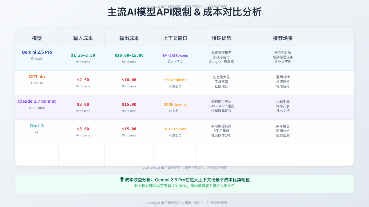 主流AI模型API限制对比分析