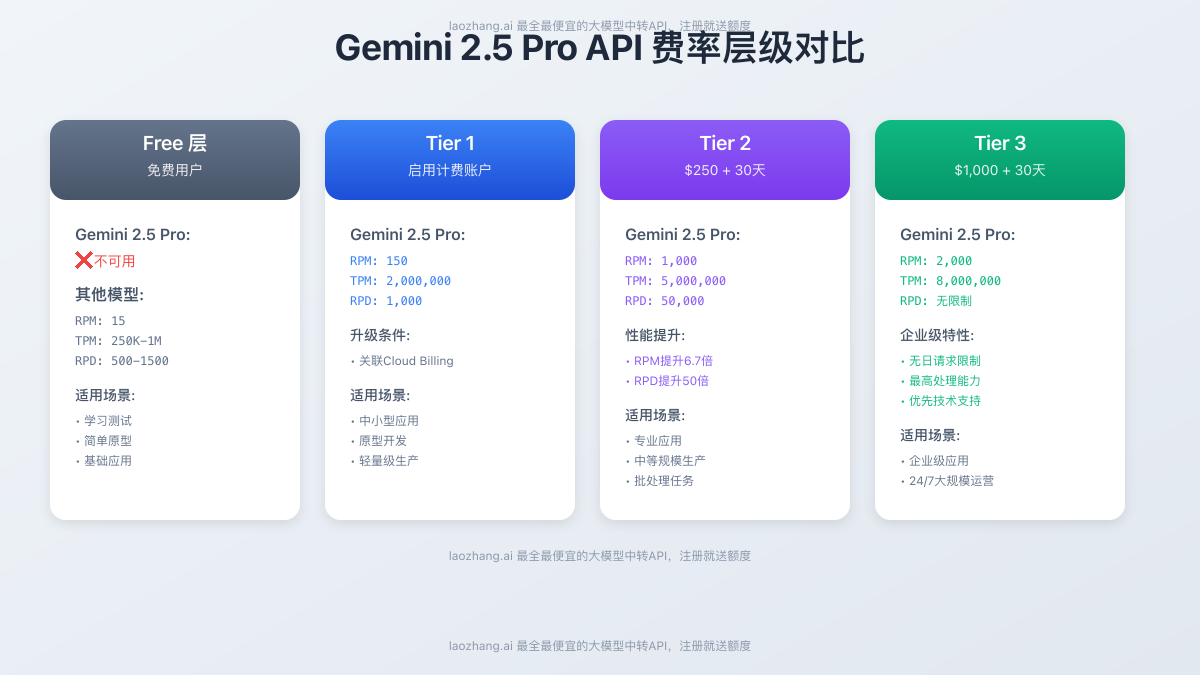 Gemini API费率层级对比图