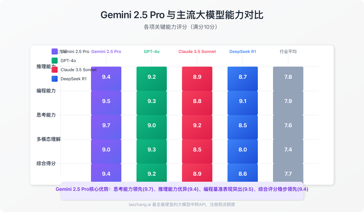 Gemini 2.5 Pro与主流大模型能力对比