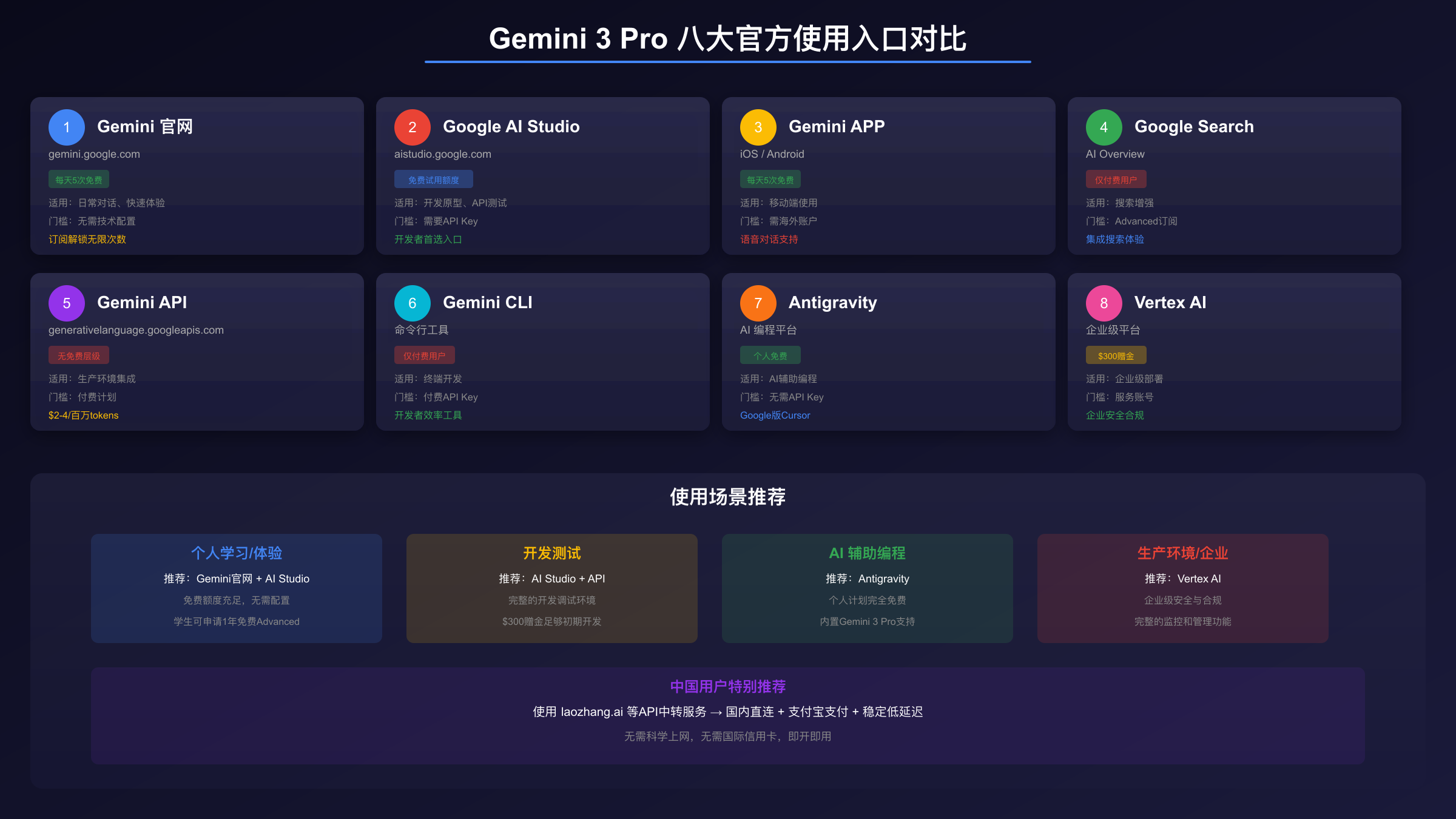 8个官方使用入口对比图