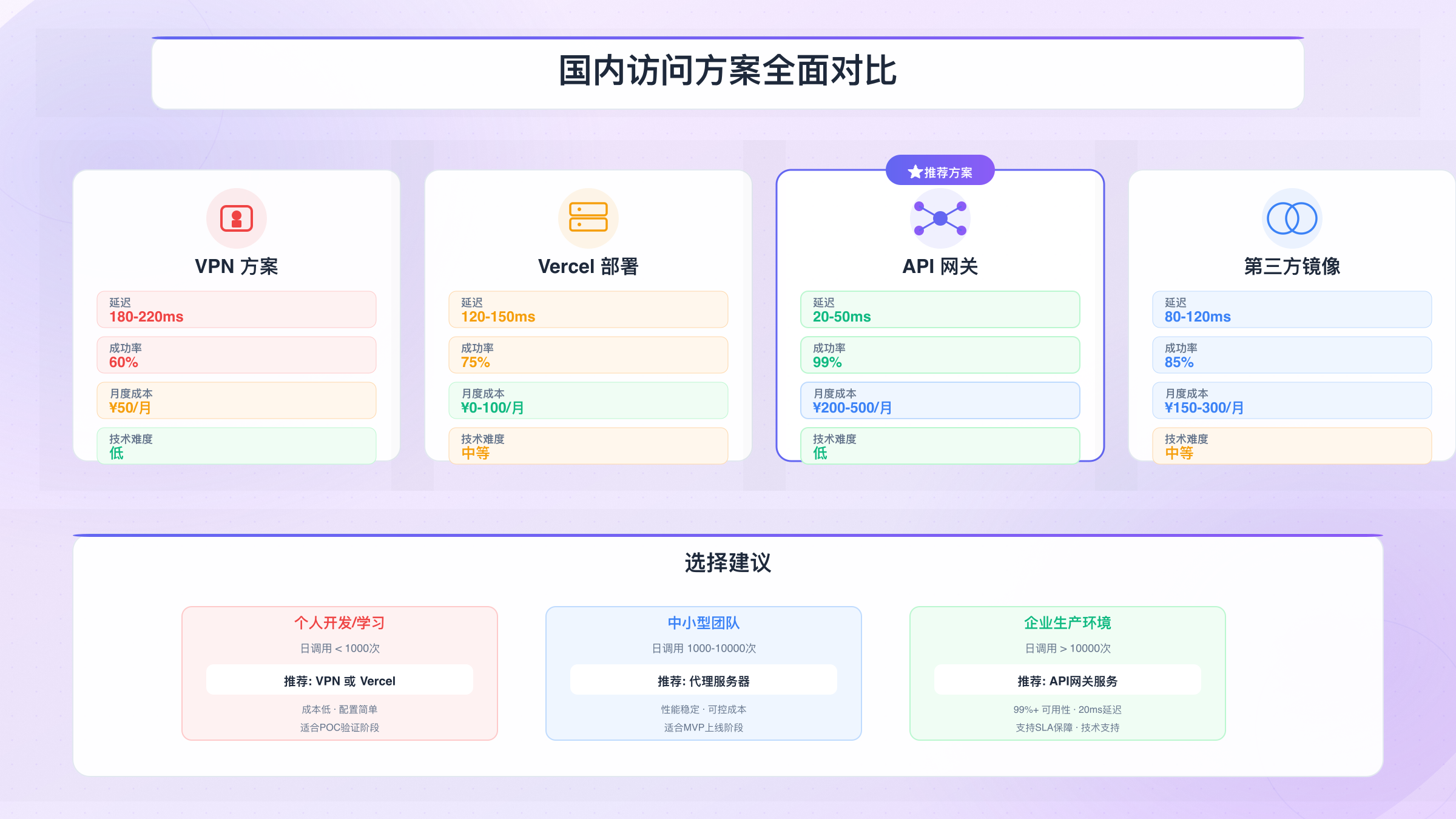 国内访问方案对比分析