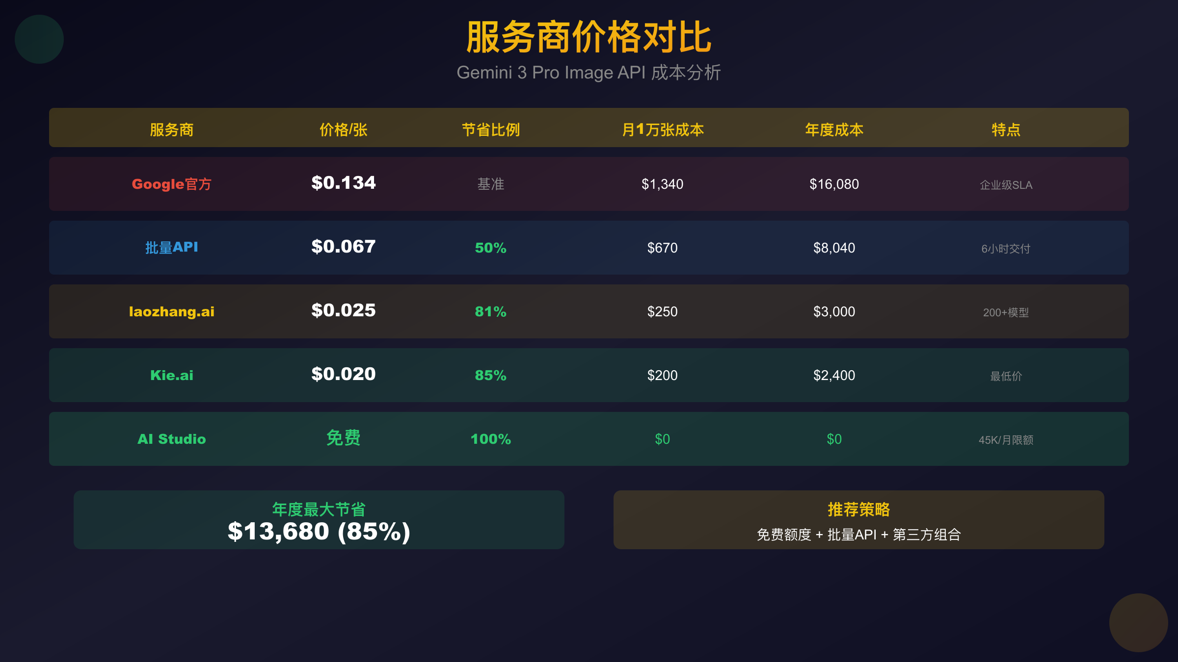 Gemini 3 Pro Image API价格对比 - 不同服务商成本分析