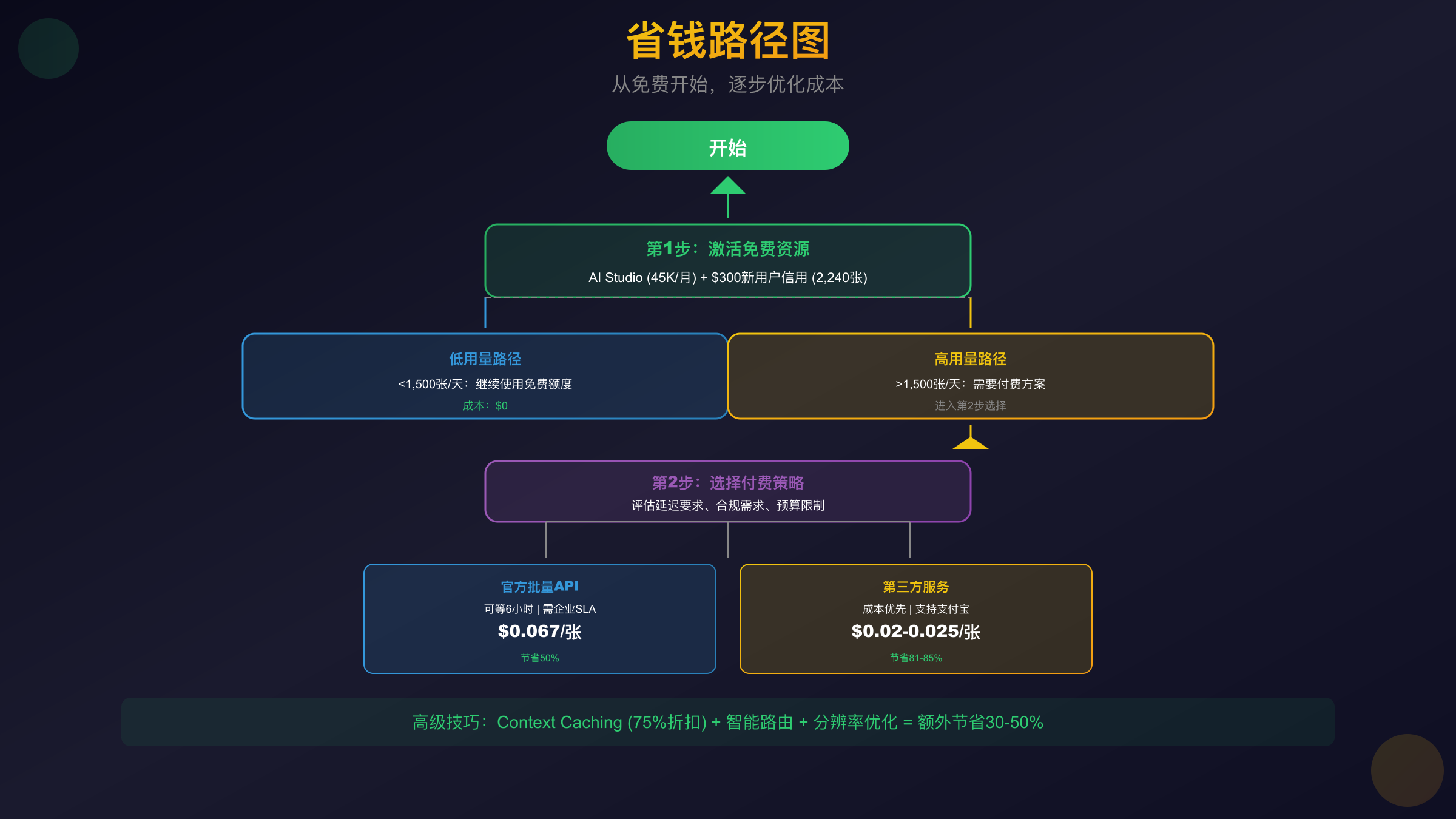 Gemini 3 Pro Image API省钱路径图 - 从免费到付费的最佳选择
