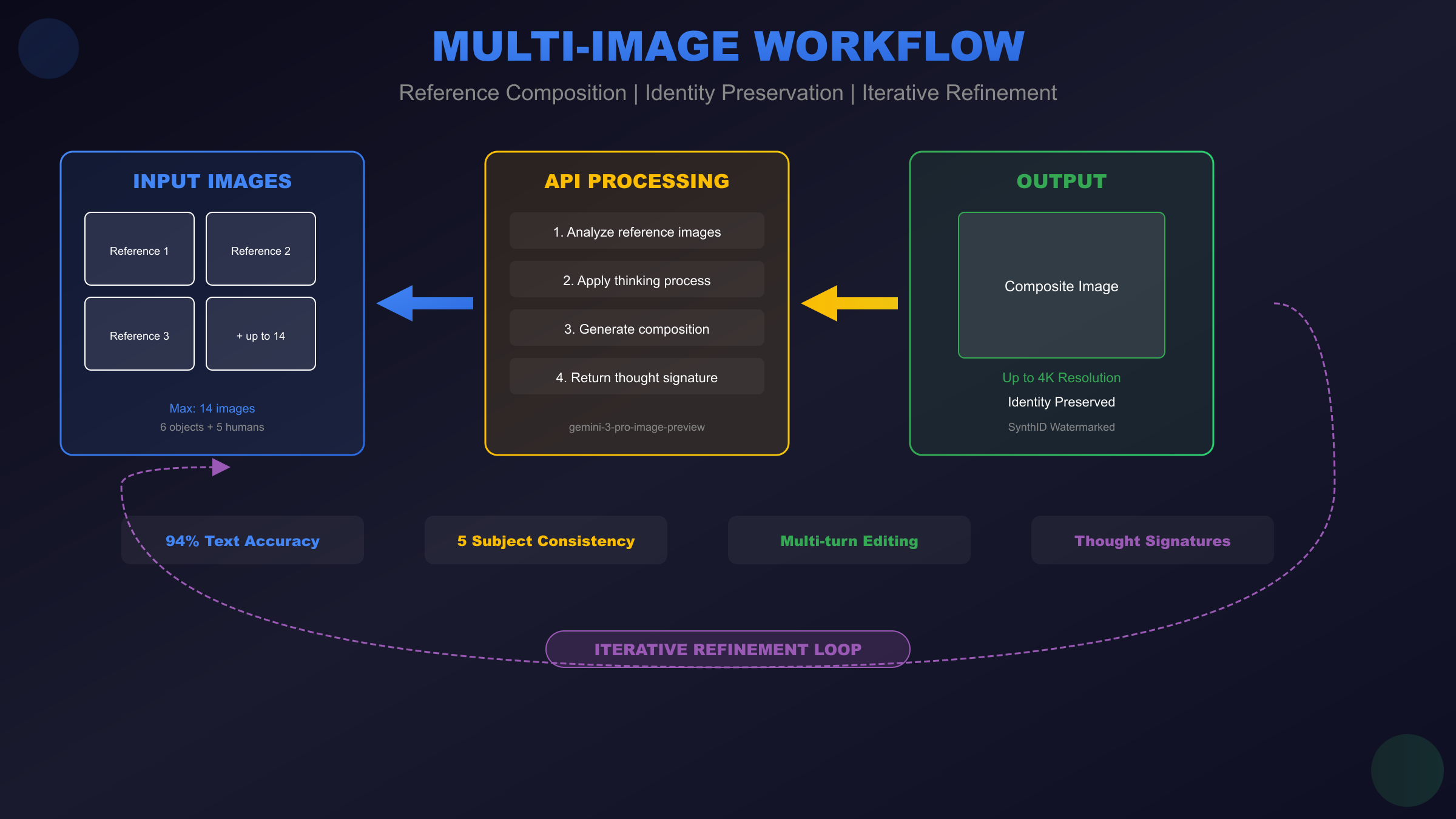 Gemini 3 Pro Image API Multi-Image Workflow - Reference composition, identity preservation, and iterative refinement capabilities