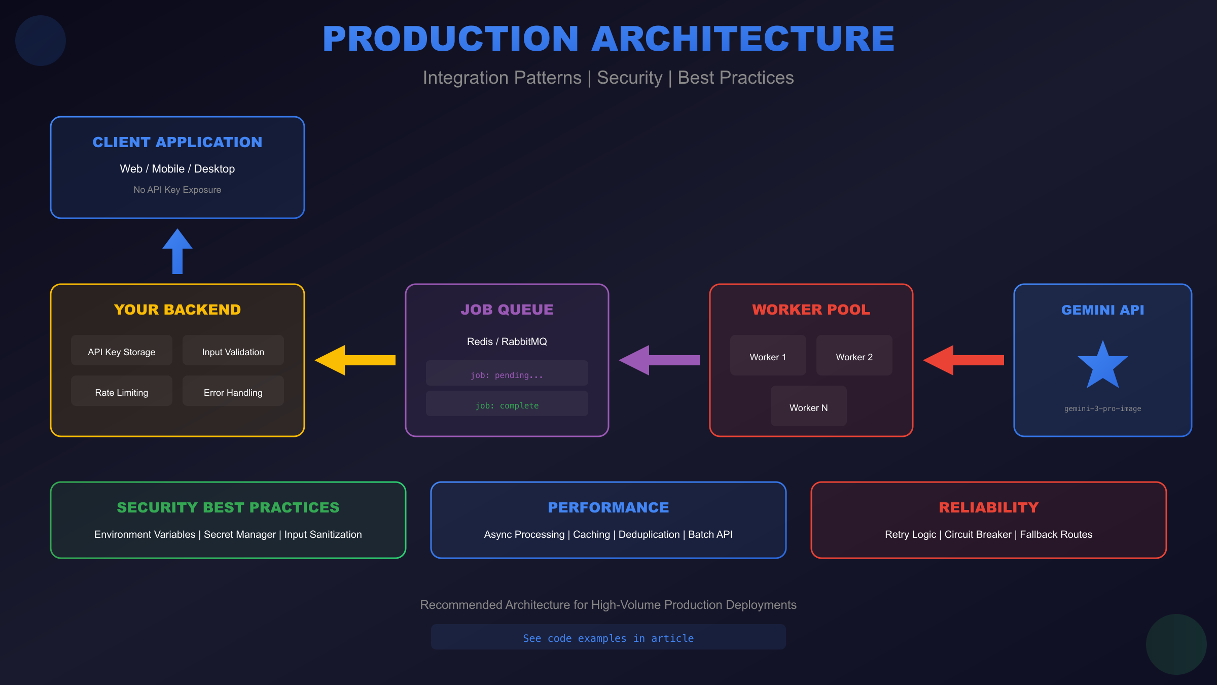 Gemini 3 Pro Image API Integration Architecture - Production deployment patterns and security best practices
