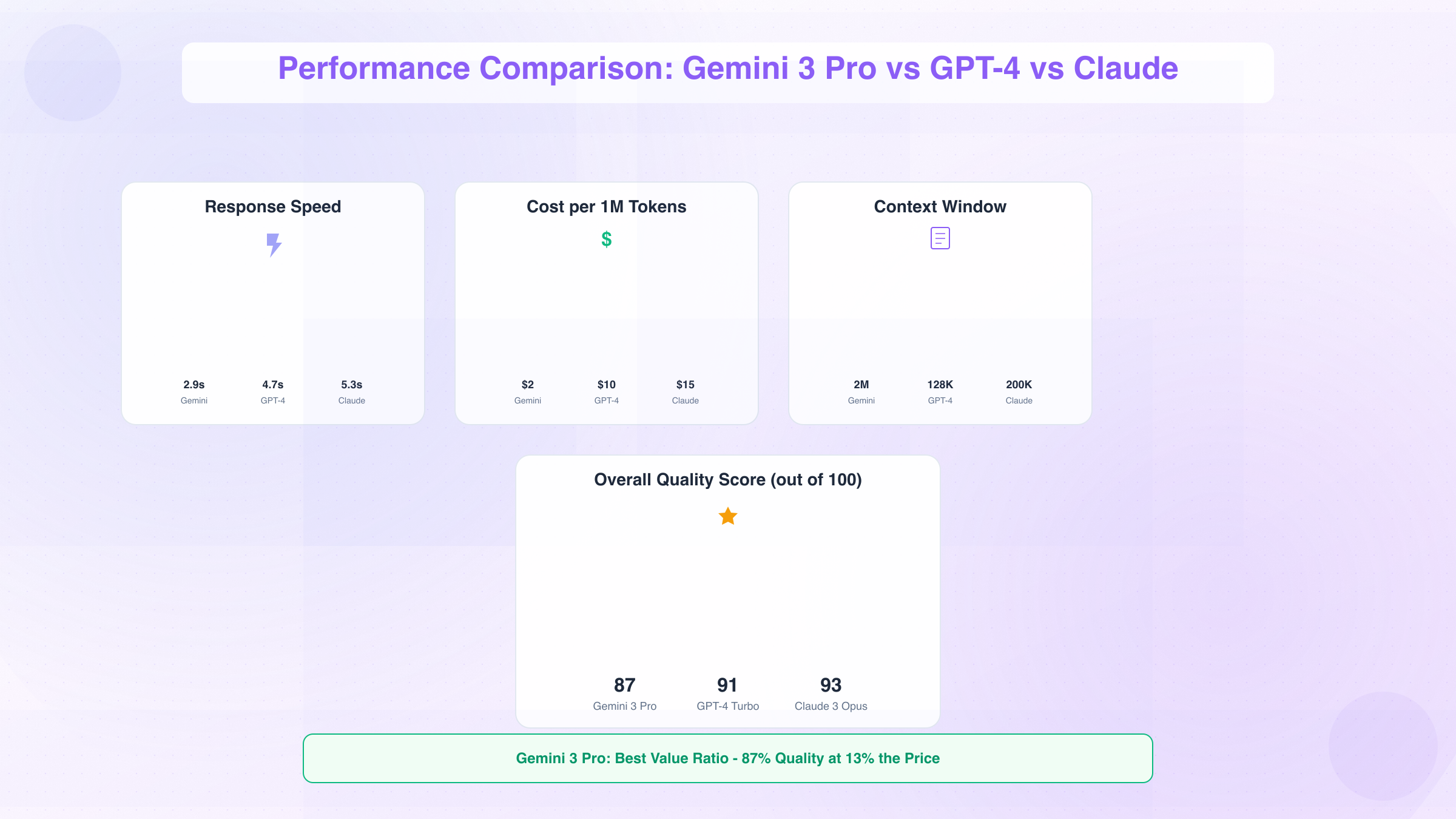 Performance Comparison Visualization