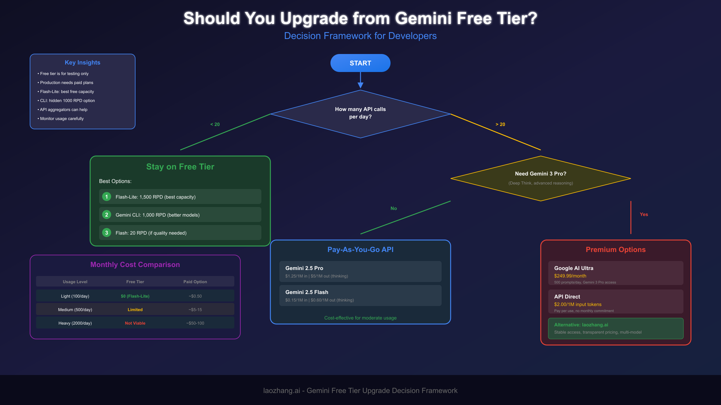 Decision Framework for Upgrading from Gemini Free Tier