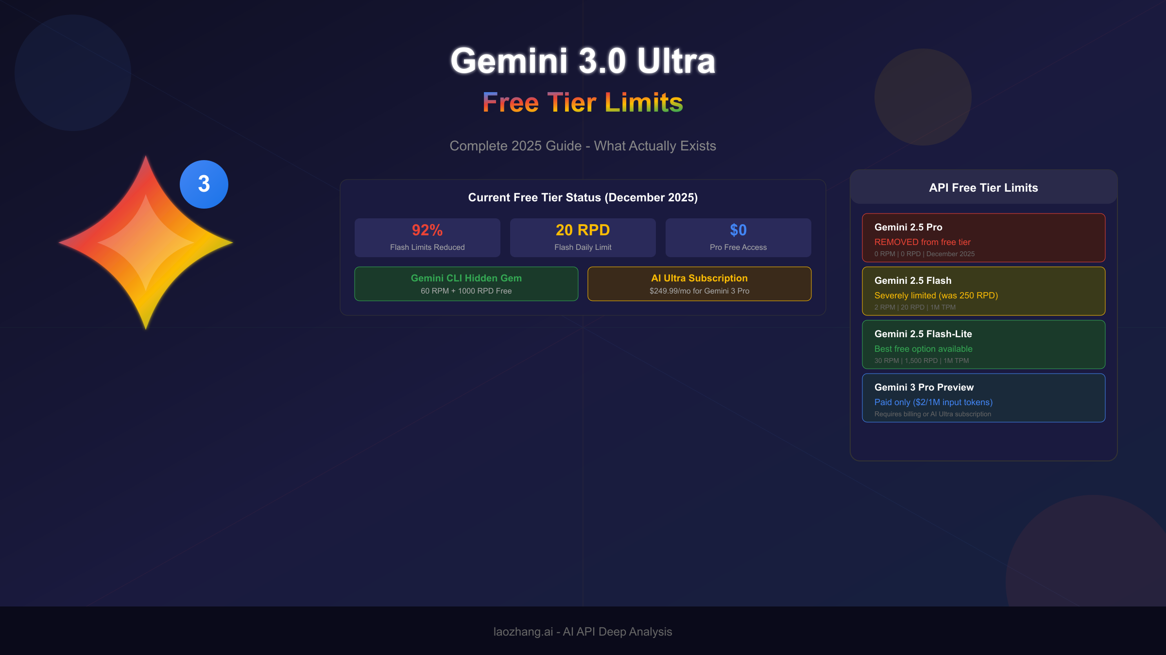Gemini 3.0 Ultra Free Tier Limits Complete Guide 2025