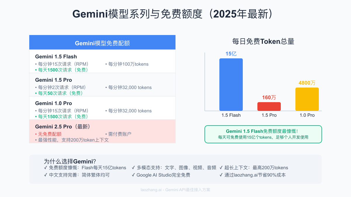 Gemini模型系列与免费额度对比