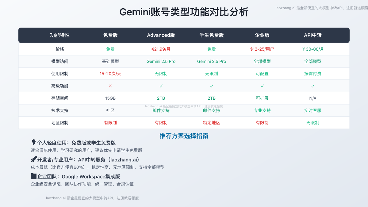 Gemini账号类型对比分析