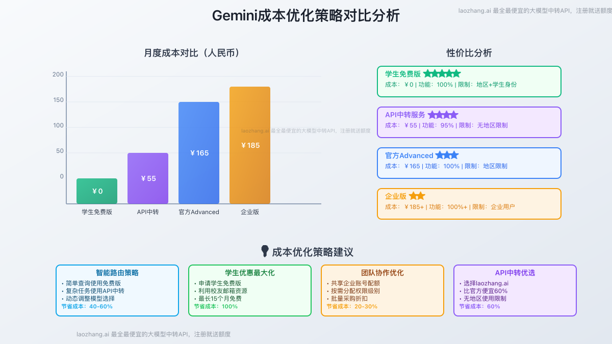 Gemini成本优化策略对比