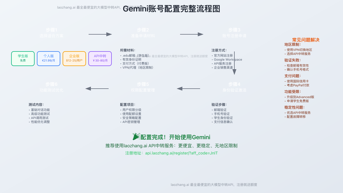 Gemini账号配置流程图