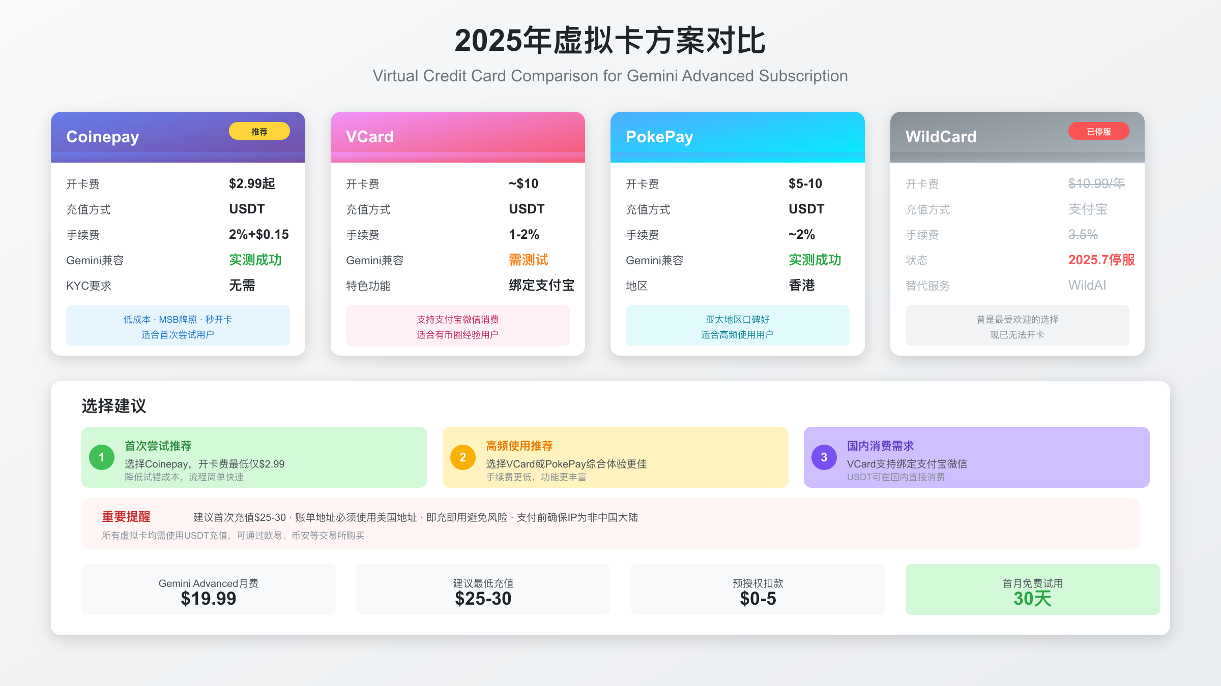 虚拟卡方案对比