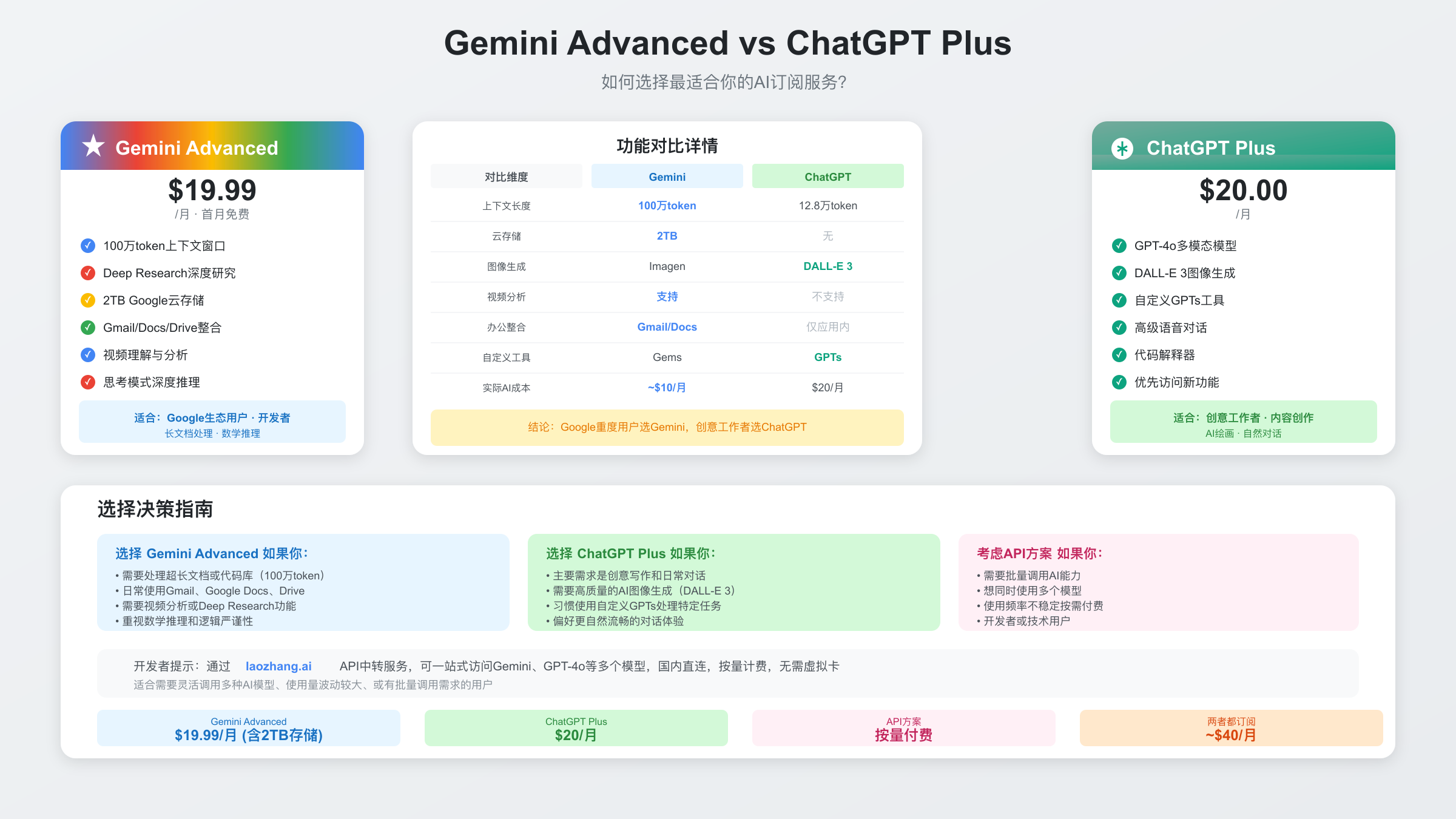 Gemini vs ChatGPT对比