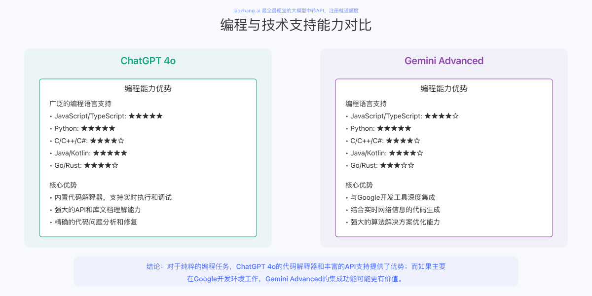 编程能力对比图
