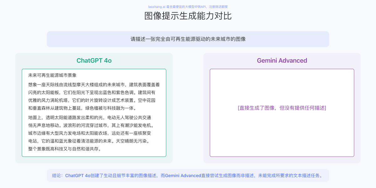 Gemini Advanced与ChatGPT 4o的图像提示生成对比
