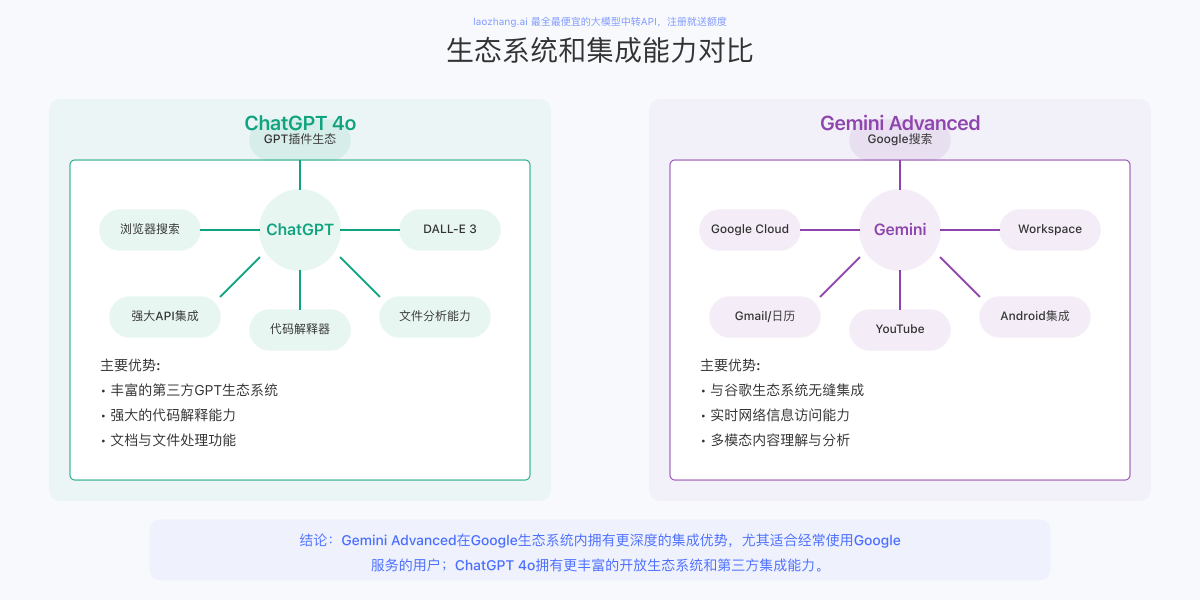 集成能力对比图