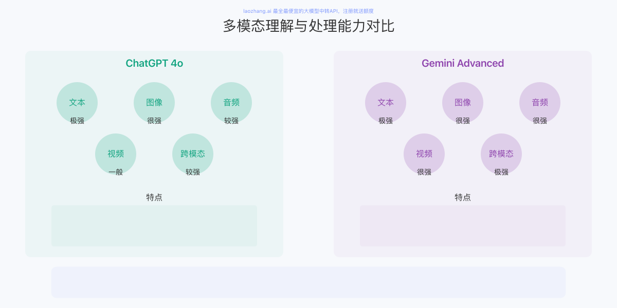 多模态能力对比图