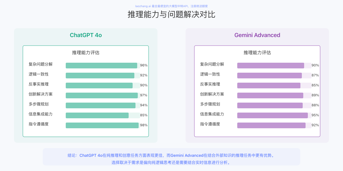 推理能力对比图