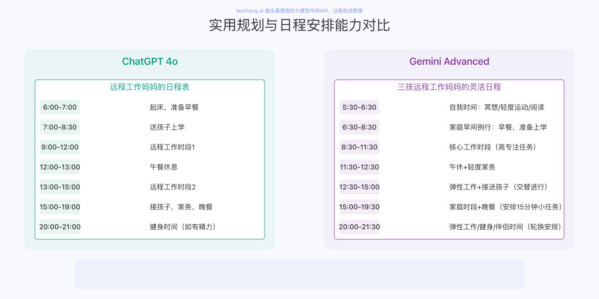 Gemini Advanced与ChatGPT 4o的日程规划对比