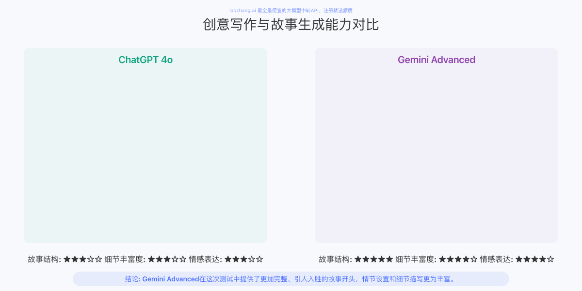 Gemini Advanced与ChatGPT 4o的创意写作对比
