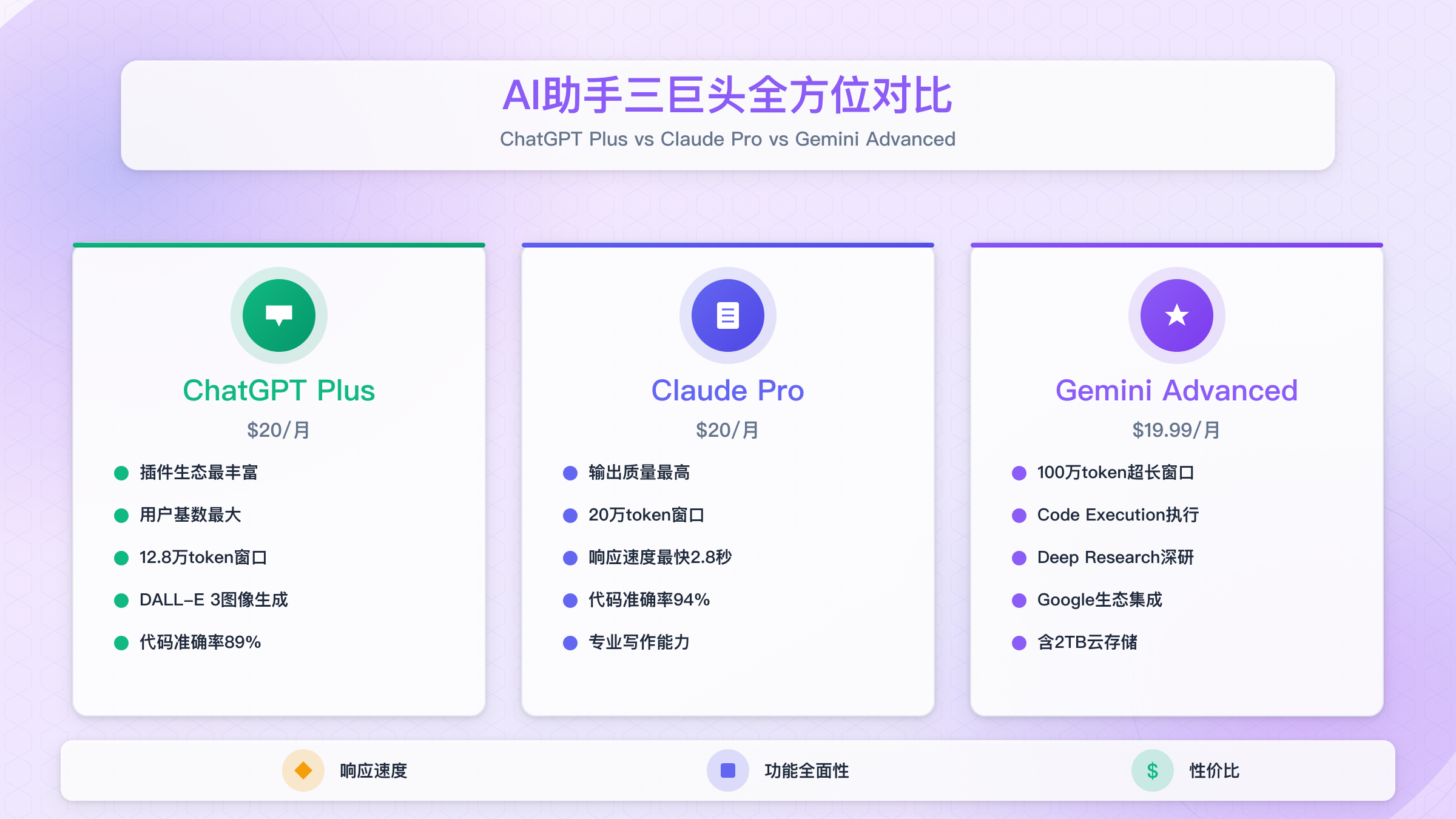 ChatGPT Plus vs Claude Pro vs Gemini Advanced详细对比：速度、功能、价格全方位评估