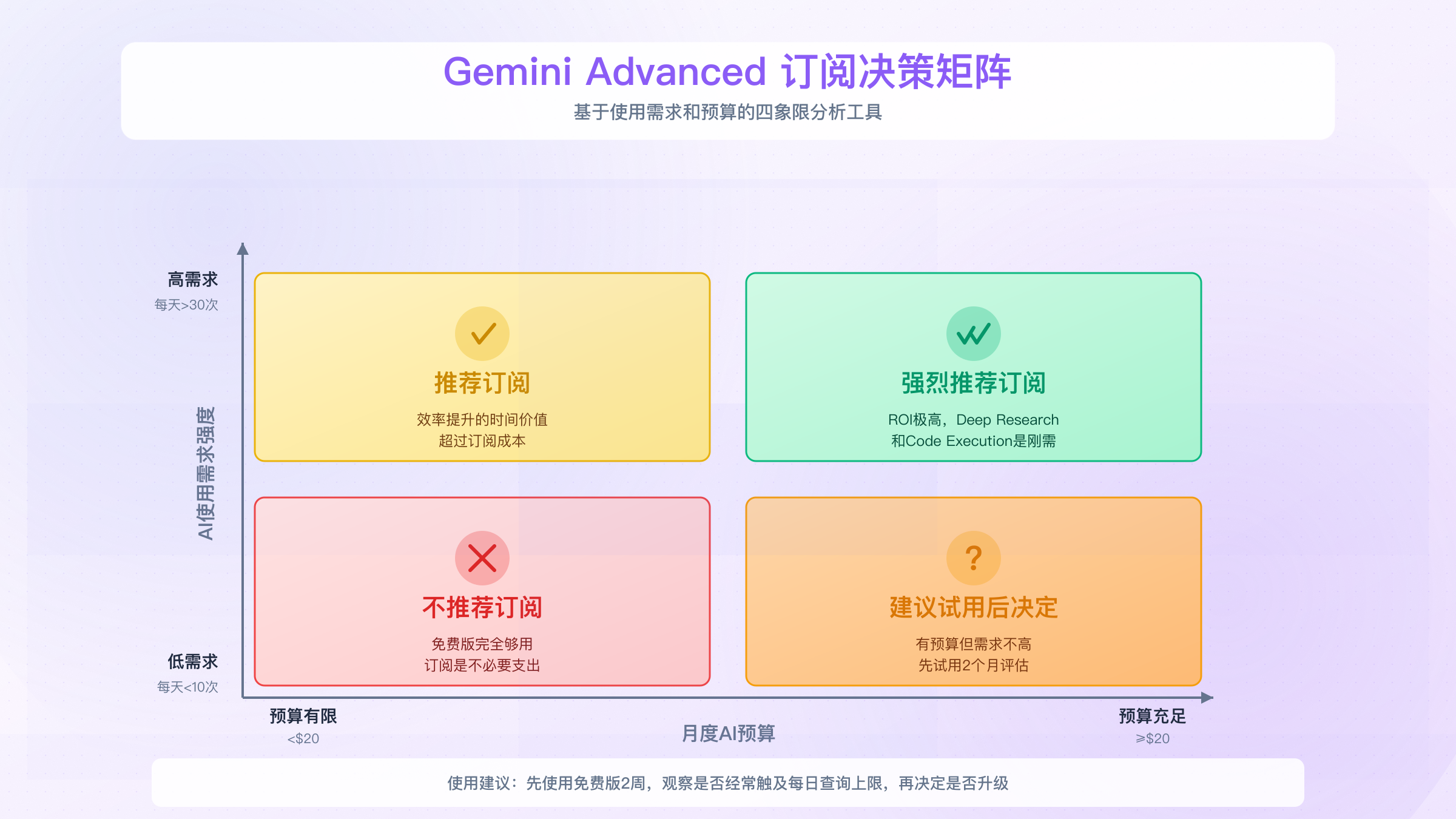 Gemini Advanced订阅决策矩阵：基于使用需求和预算的4象限分析工具