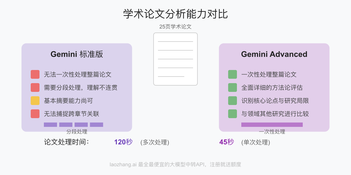 学术论文分析能力对比
