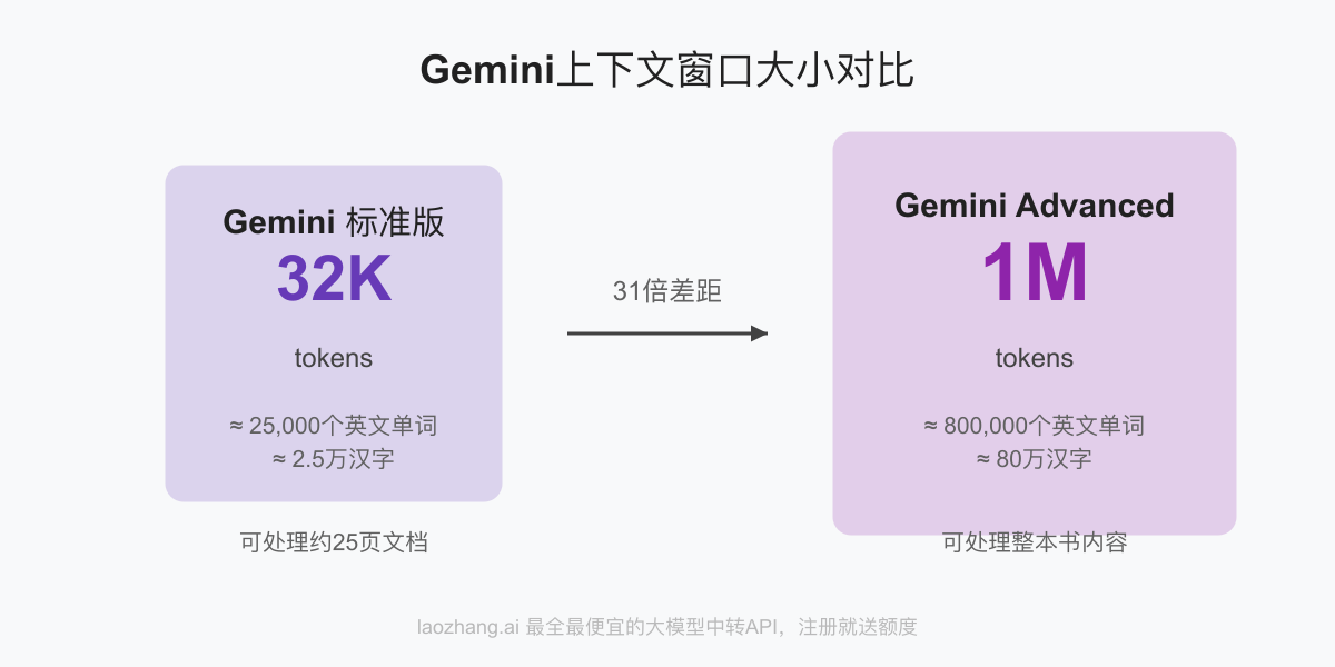 Gemini上下文窗口大小对比