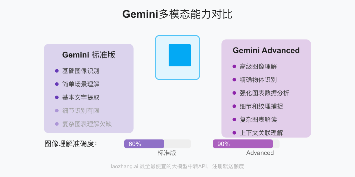 Gemini多模态能力对比