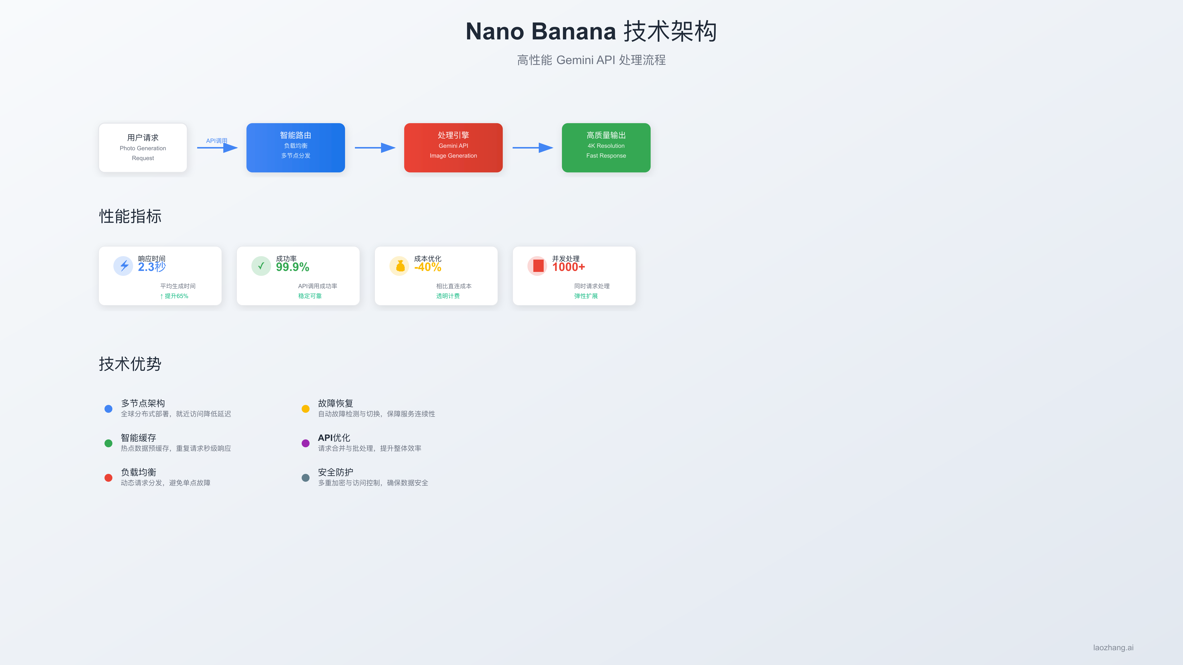 Nano Banana技术架构示意图