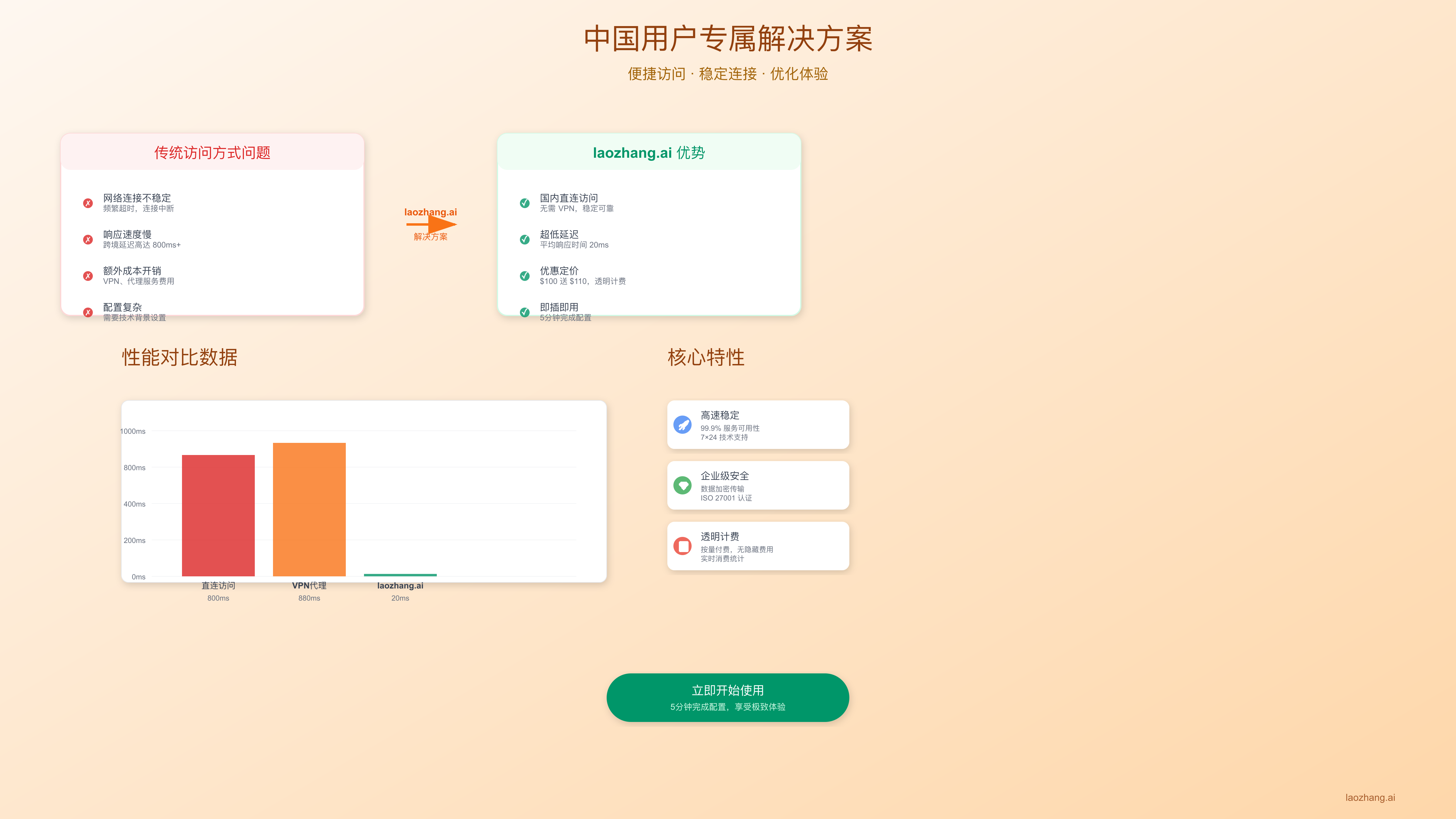 中国用户解决方案架构图