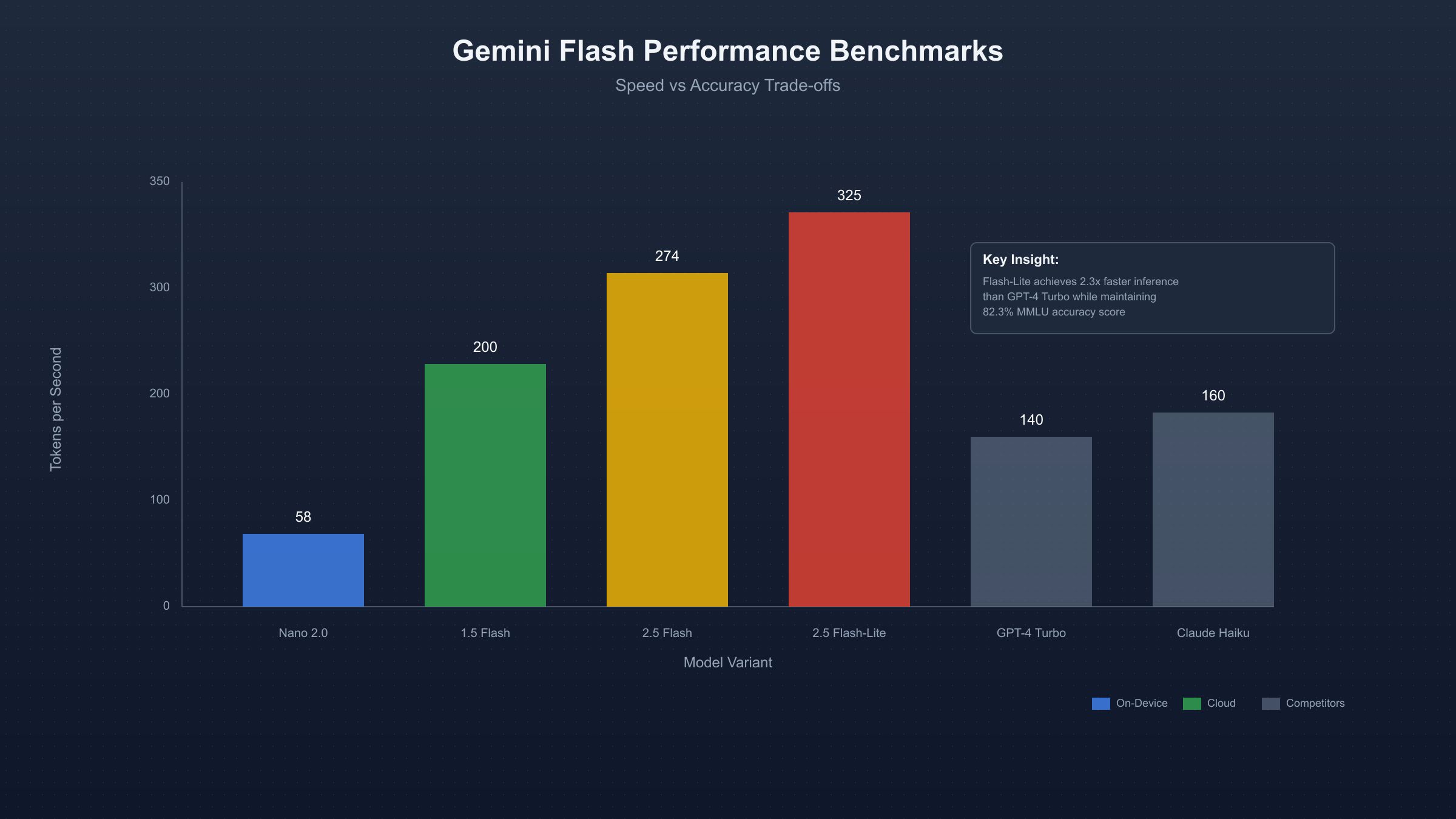 Gemini Flash Performance Benchmarks