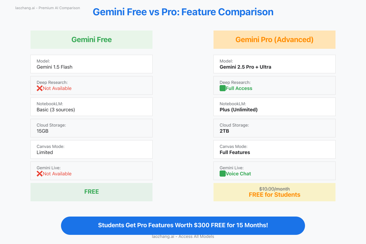 Gemini Free vs Pro Feature Comparison