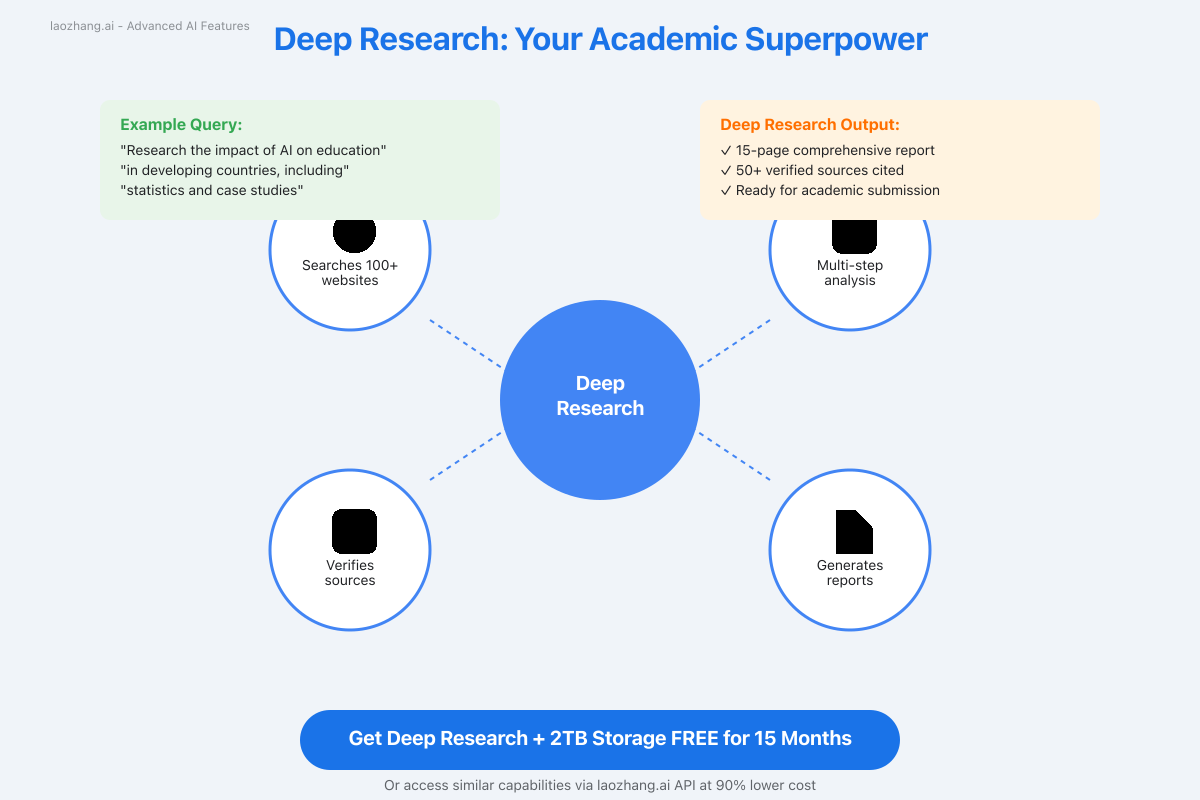 Deep Research: Your Academic Superpower