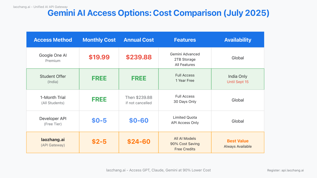 Gemini AI Access Options Cost Comparison Chart July 2025
