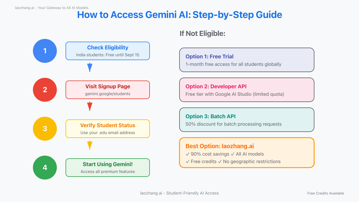 How to Access Gemini AI Step by Step Guide with Alternatives