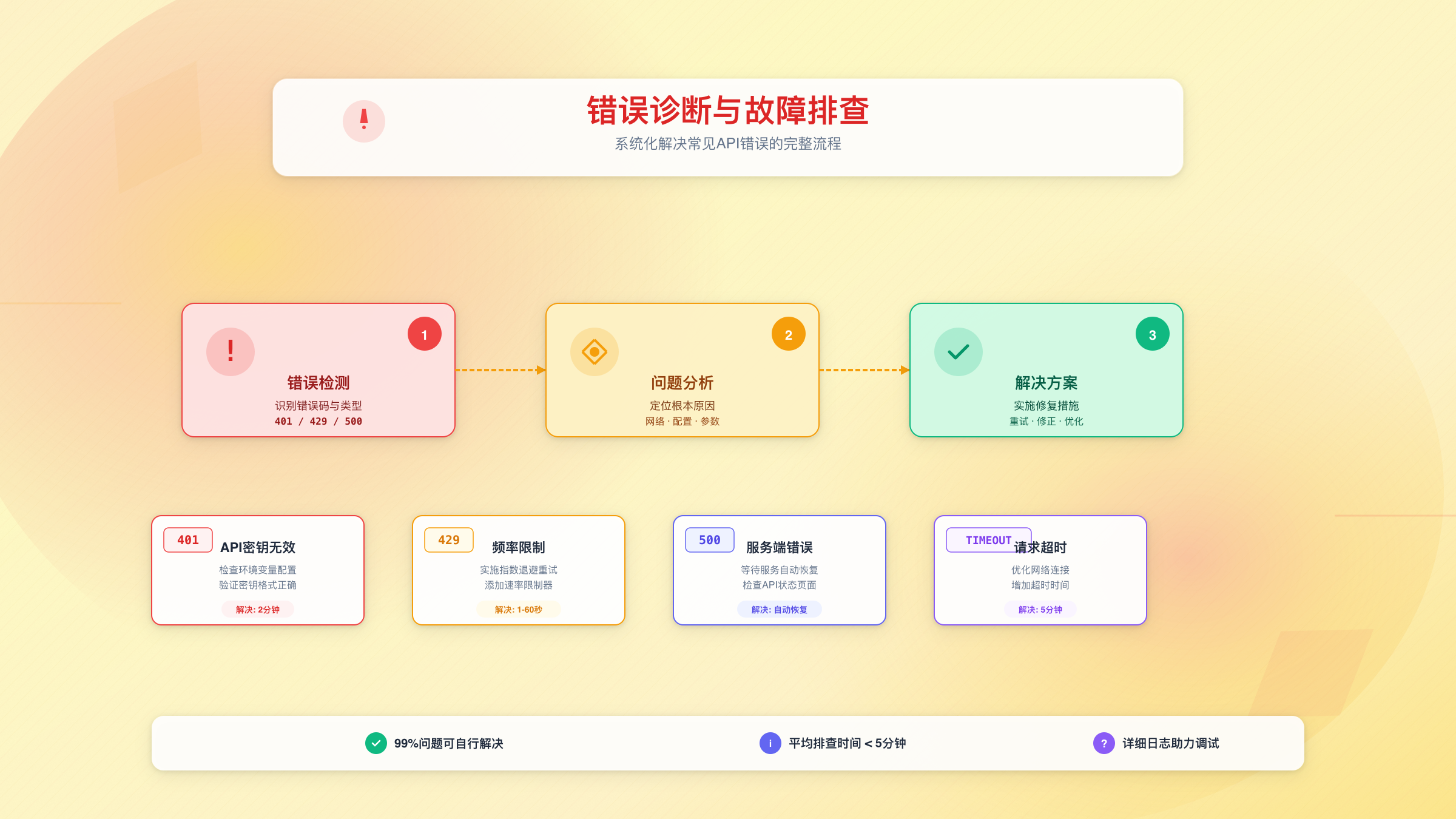 Gemini AI Studio错误排查指南
