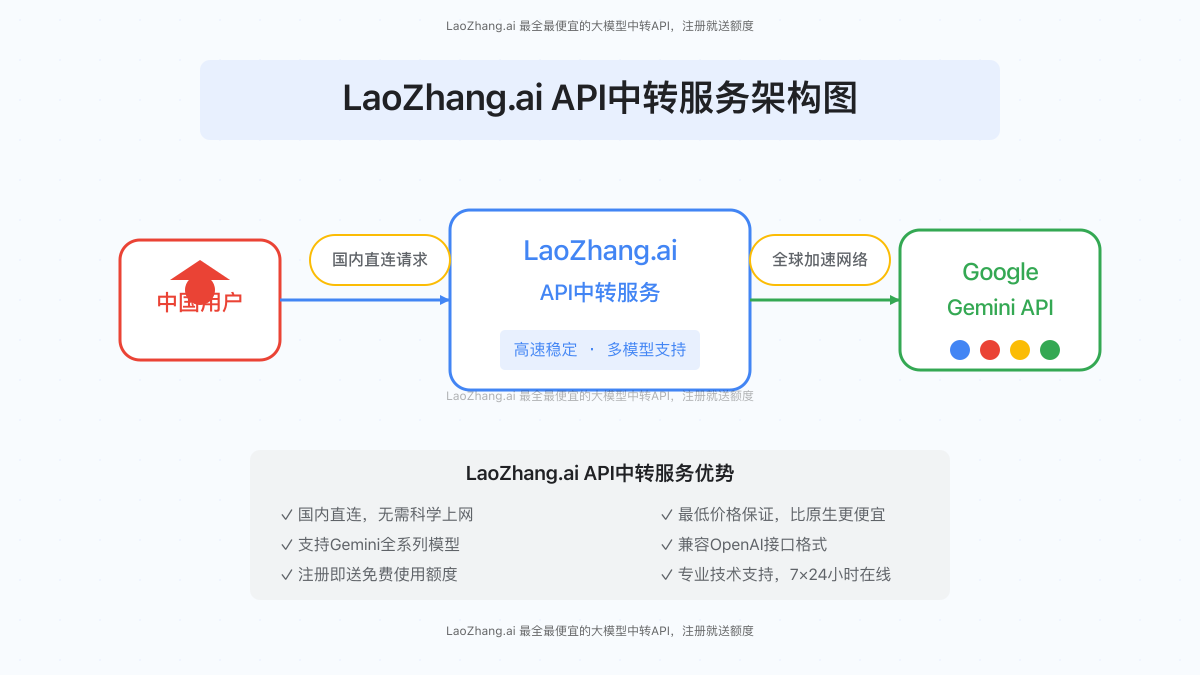 LaoZhang.ai API中转服务架构图