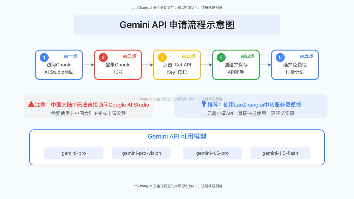 Gemini API申请流程示意图