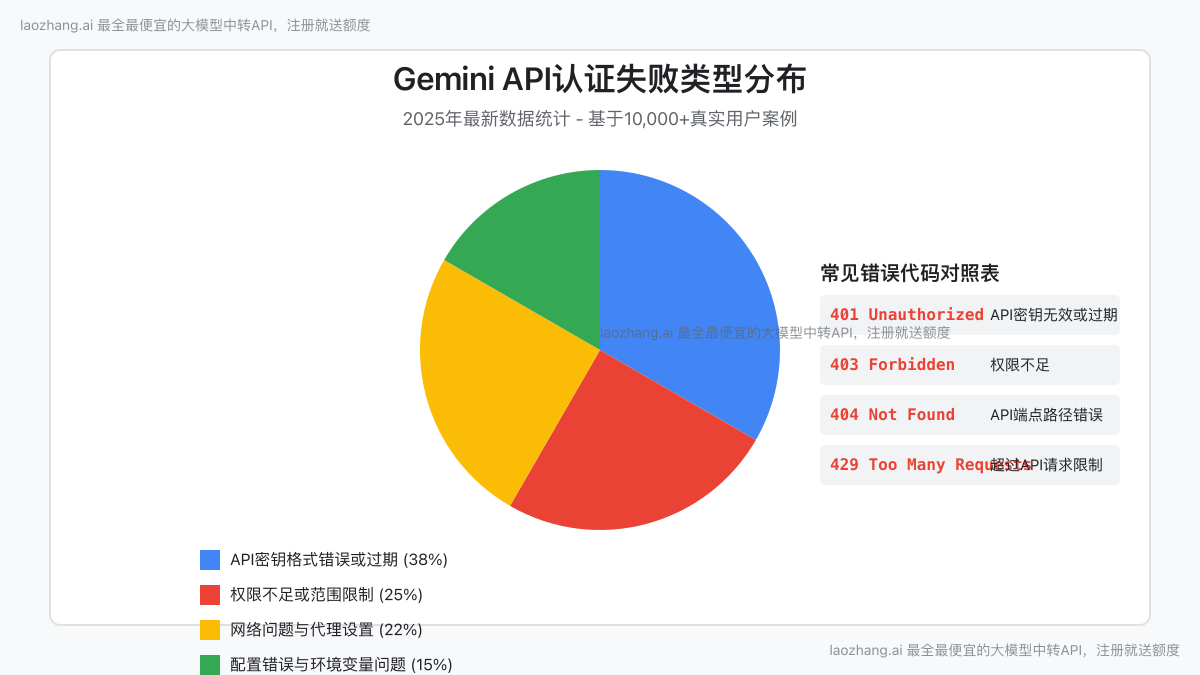 Gemini API认证失败类型分析
