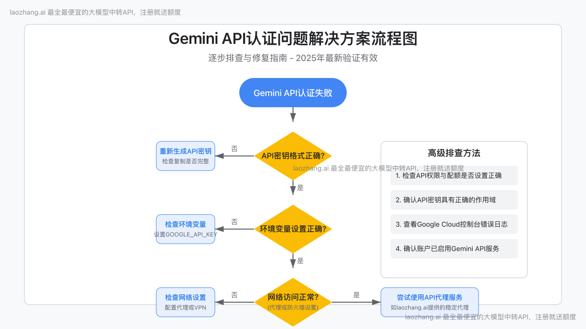Gemini API认证问题解决方案流程图