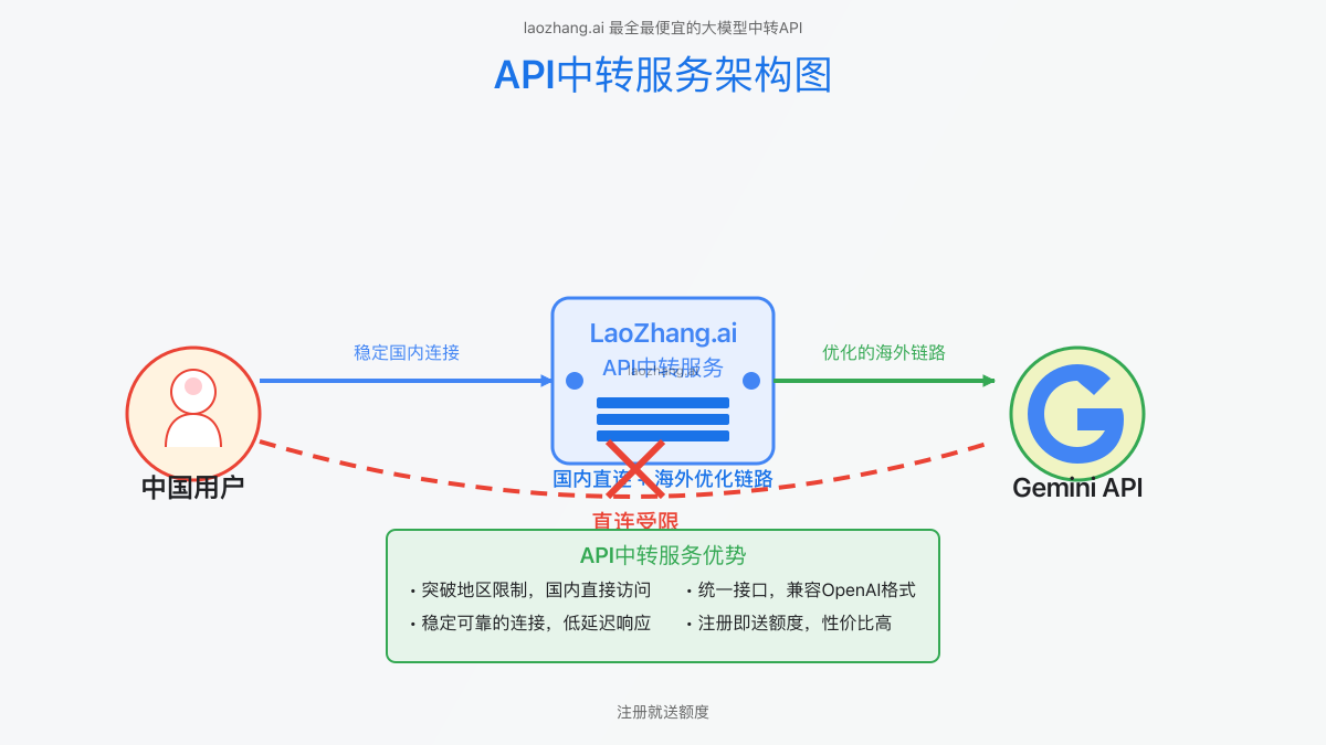 API中转服务架构图