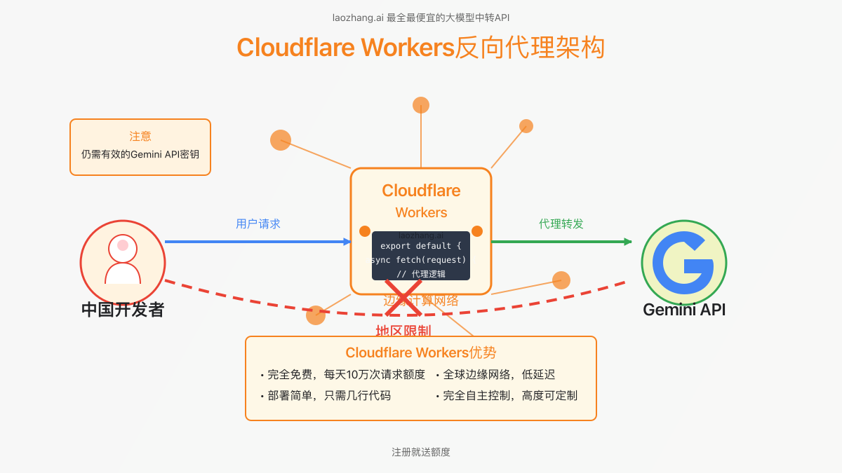 Cloudflare Workers反向代理架构